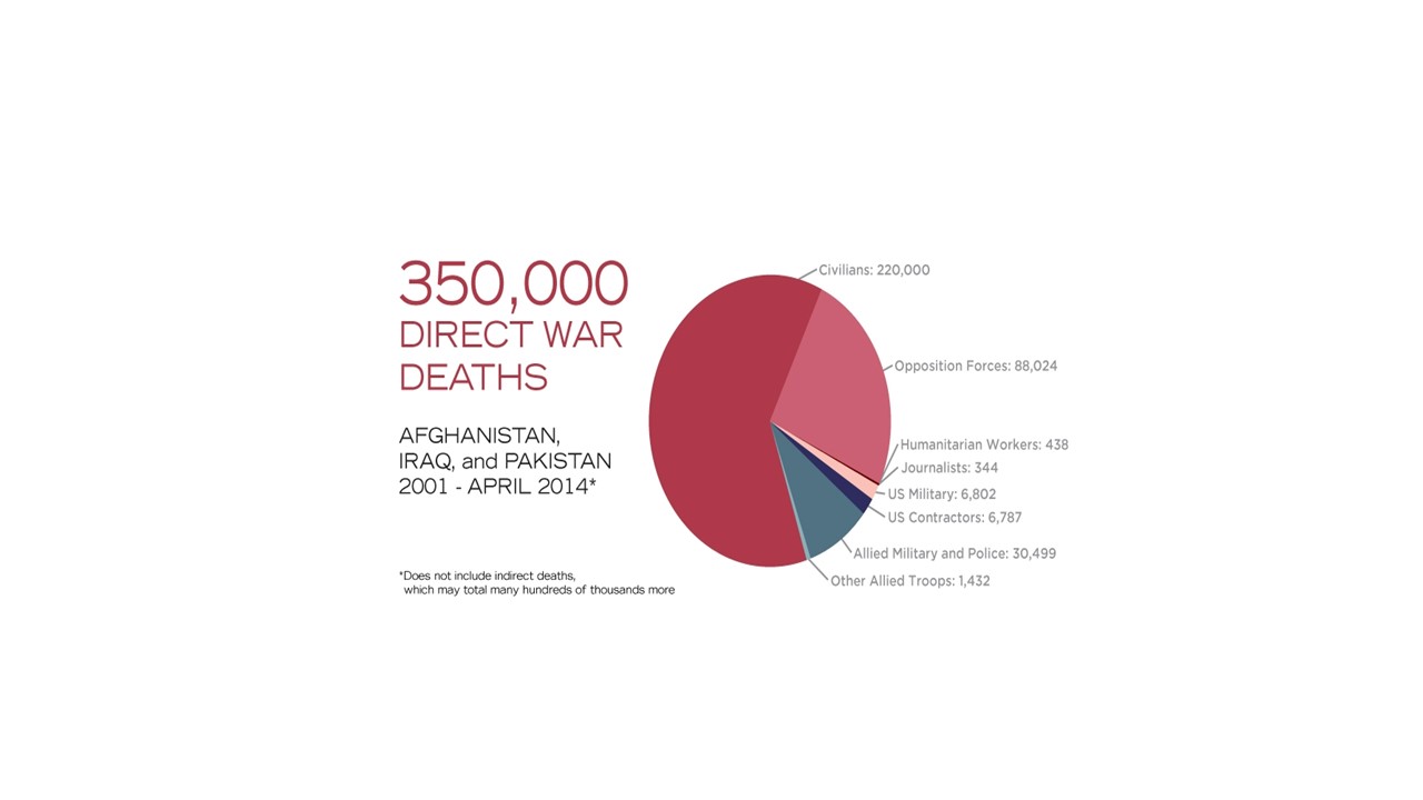 Direct war casualties